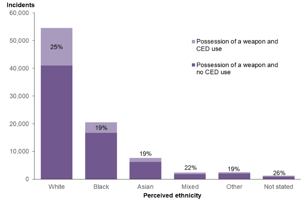 Police use of force statistics, England and Wales April 2021 to March 2022 GOV.UK