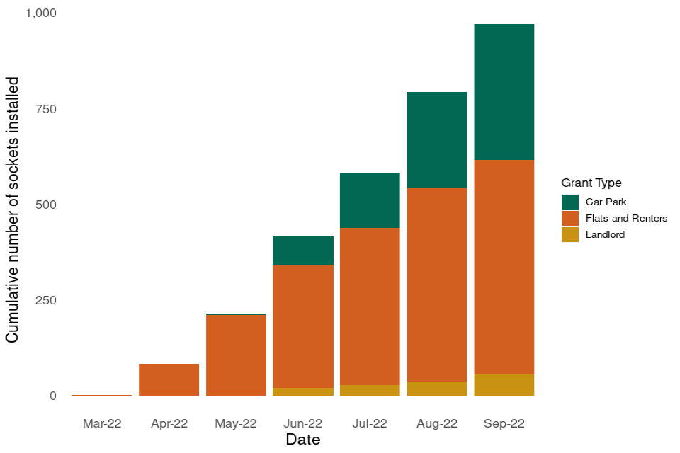 Electric vehicle charging device grant scheme statistics October 2022