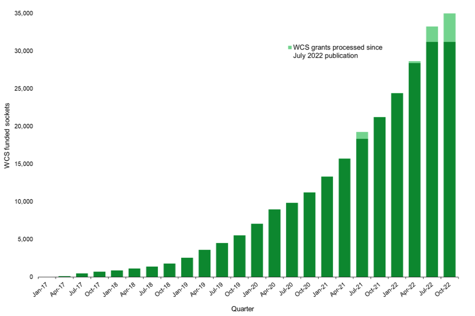 Electric vehicle charging device grant scheme statistics October 2022