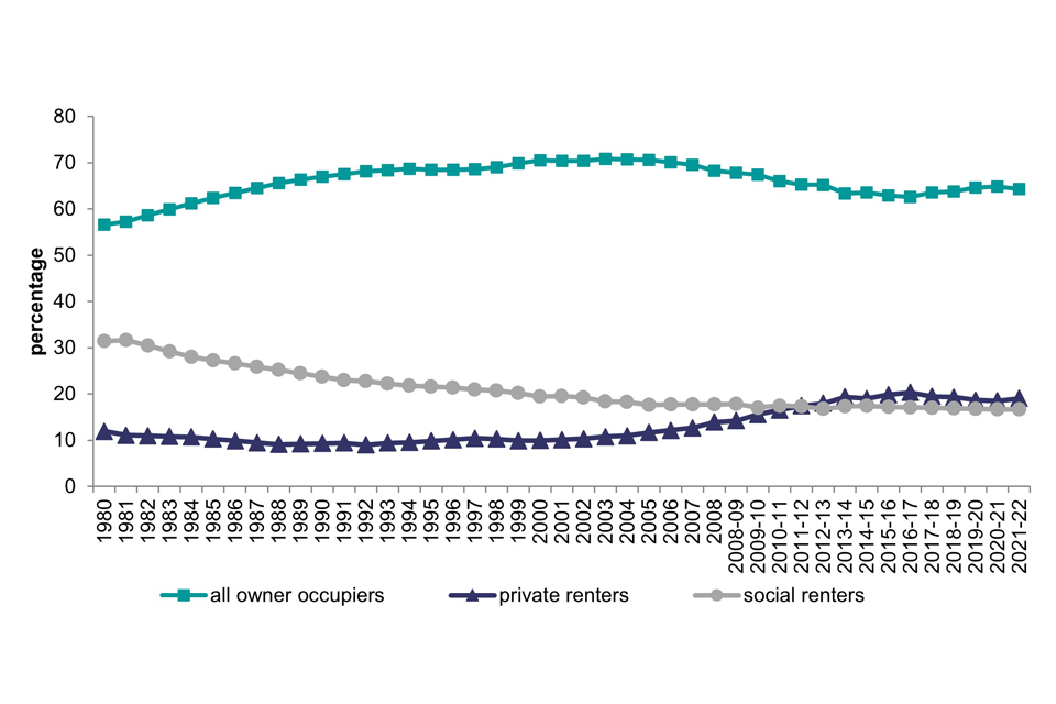 Line chart showing change in proportions of owner occupation, private renting, and social renting from 1980 to 2021-22. 