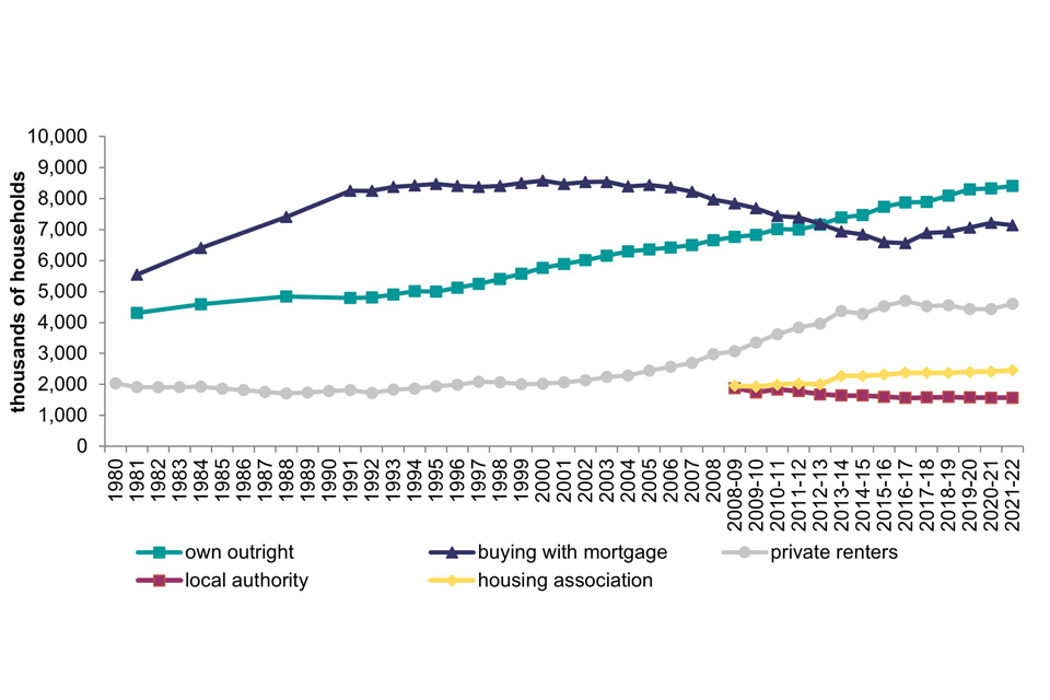 Line chart showing change in counts of outright ownership, owning with a mortgage, private renting, and social renting from 1980 to 2021-22. 
