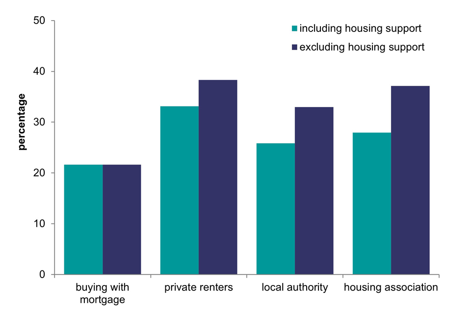 Bar chart comparing the proportion of household income spent on mortgage/rent including and excluding housing support for mortgagors, private renters, local authority social renters, and housing association social renters.