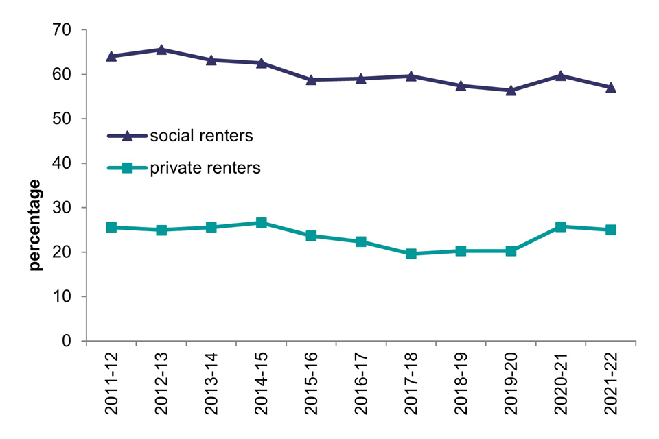 Line chart showing the change in percentage of social renters and private renters receiving housing support from 2011-12 to 2021-22.