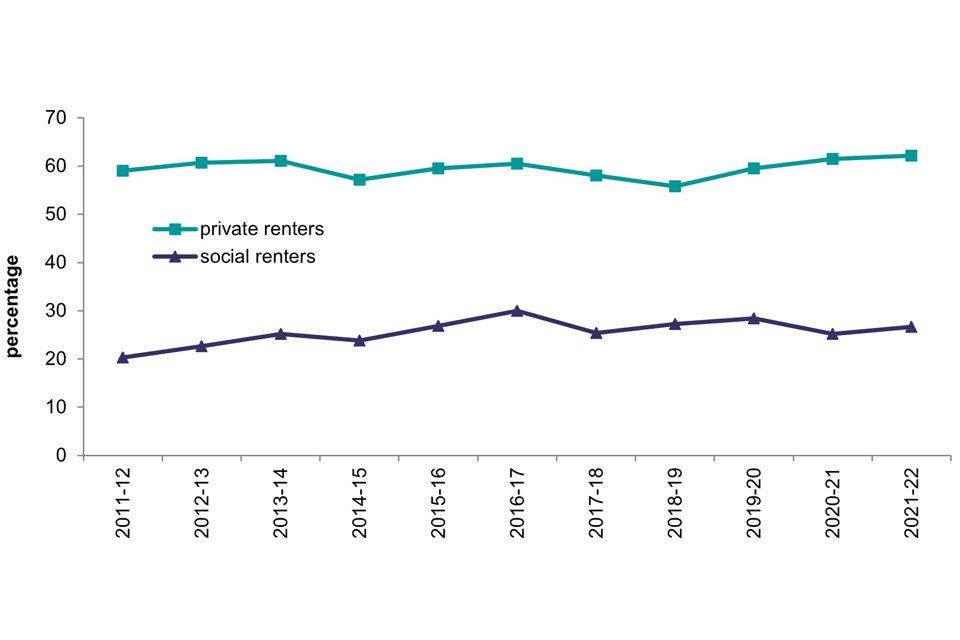 Line chart showing the change in the percentage of private and social renters who expect to buy from 2011-12 to 2021-22.