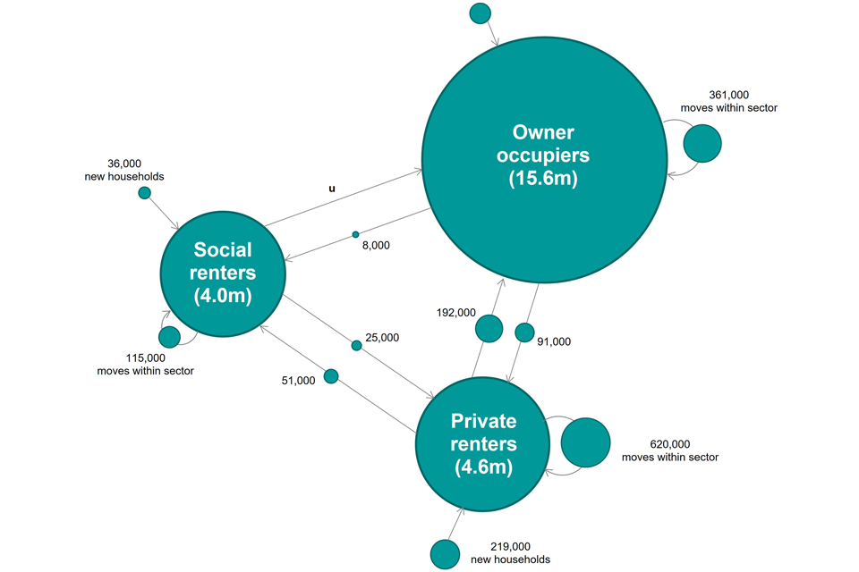 Diagram showing the number of owner occupied, social rented, and private rented households, the number of moves between tenures, the number of moves within tenure, and new households formed in each tenure. 
