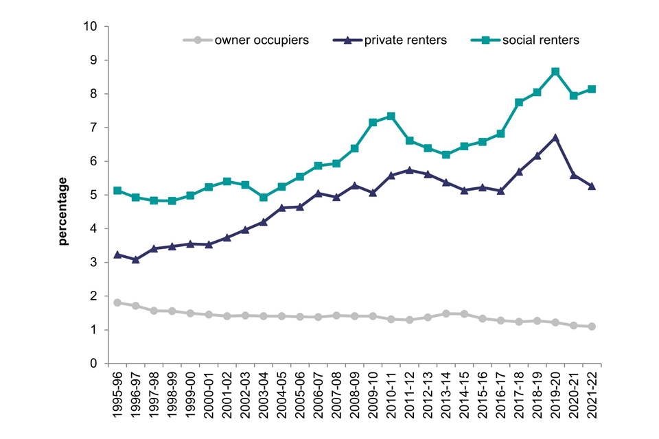 Line chart showing the change in the number of households which are overcrowded for owner occupiers, private renters, and social renters from 1995-96 to 2021-22.