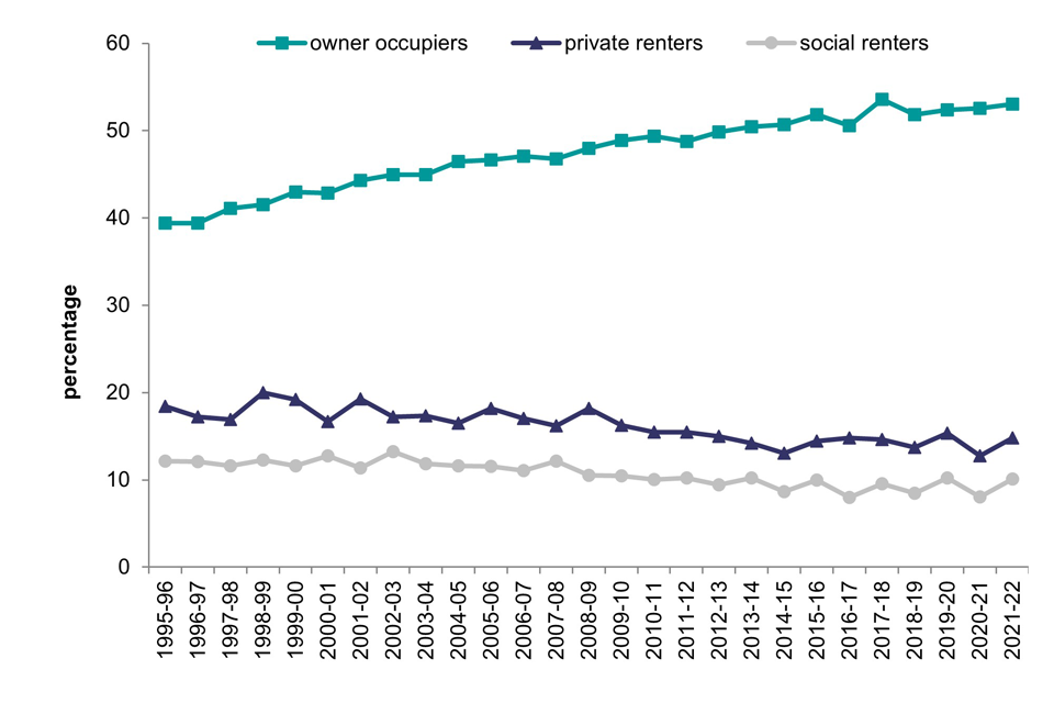 Line chart showing the change in the number of households which are under-occupied for owner occupiers, private renters, and social renters from 1995-96 to 2021-22.