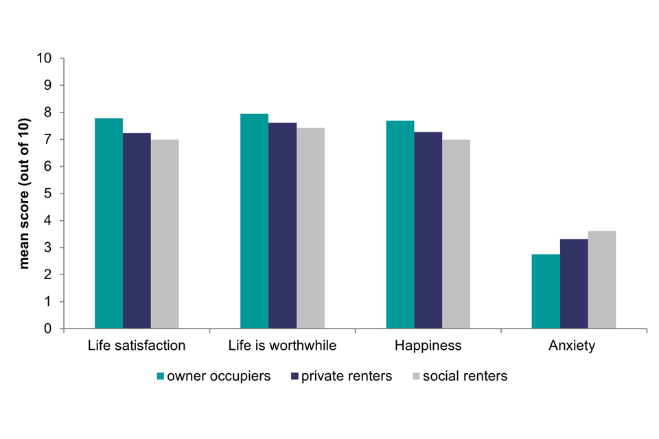 Bar chart comparing mean scores out of ten for life satisfaction, thinking life is worthwhile, happiness, and anxiety for owner occupiers, private renters, and social renters.