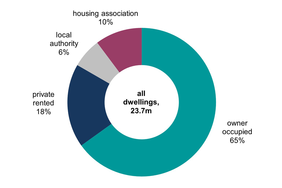 Pie chart of the percentage of occupied dwellings in England by tenure in 2021-22.