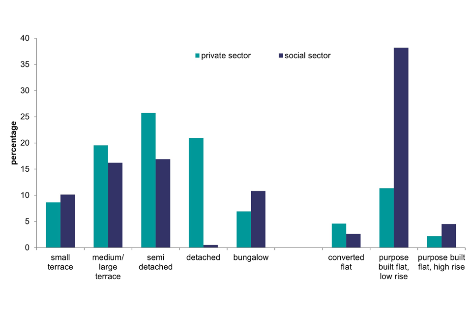 Bar chart comparing the percentage of occupied dwellings in each dwelling type in private and social tenures
