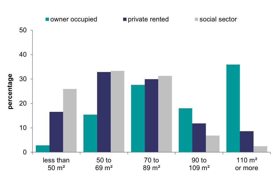 Bar chart comparing the percentage of owner occupied, private rented, and social sector dwellings in each category of useable floor area. 