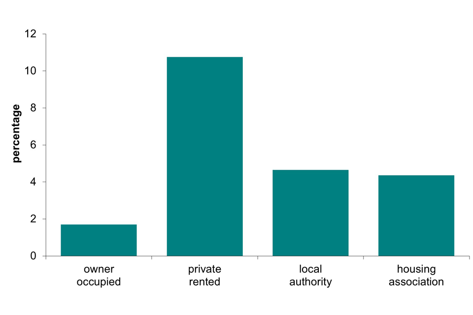 Bar chart comparing the percentage of owner occupied, private rented, local authority, and housing association dwellings with any damp problems.