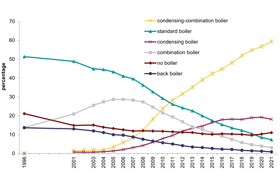 Line chart of the percentage of boiler types in dwellings over time from 1996 to 2021