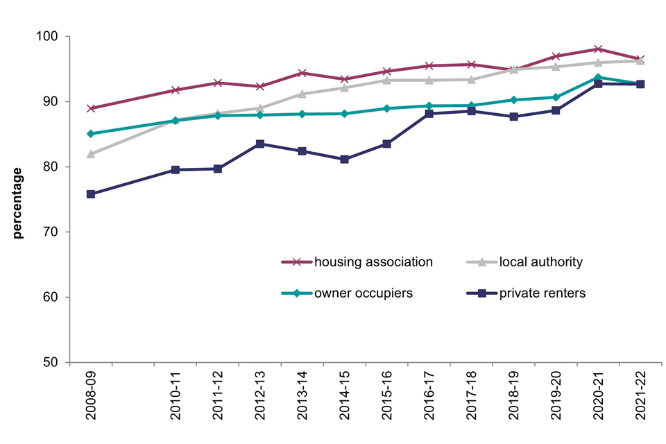 Line chart of the percentage of households with at least one working smoke alarm by tenure over time from 2008-09 to 2021-22