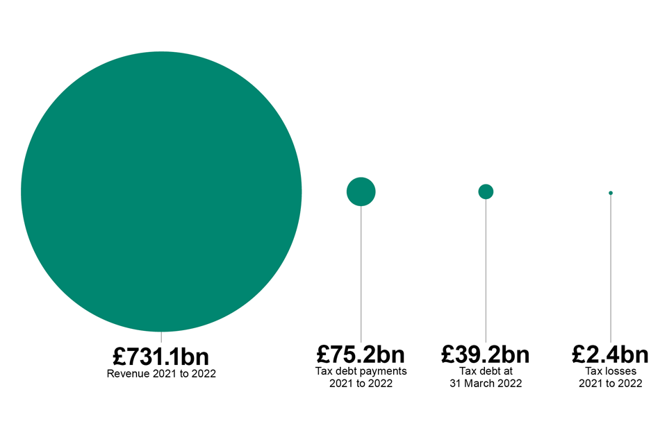 HMRC annual report and accounts 2021 to 2022 GOV.UK