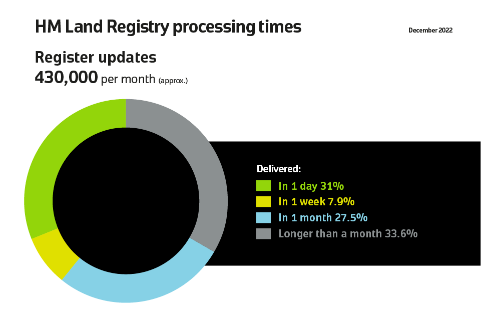 There are around 430,000 register updates per month. 31% are completed in 1 day. 7.9% are completed in 1 week. 27.5% are completed in a month. 33.6% are completed after a month.
