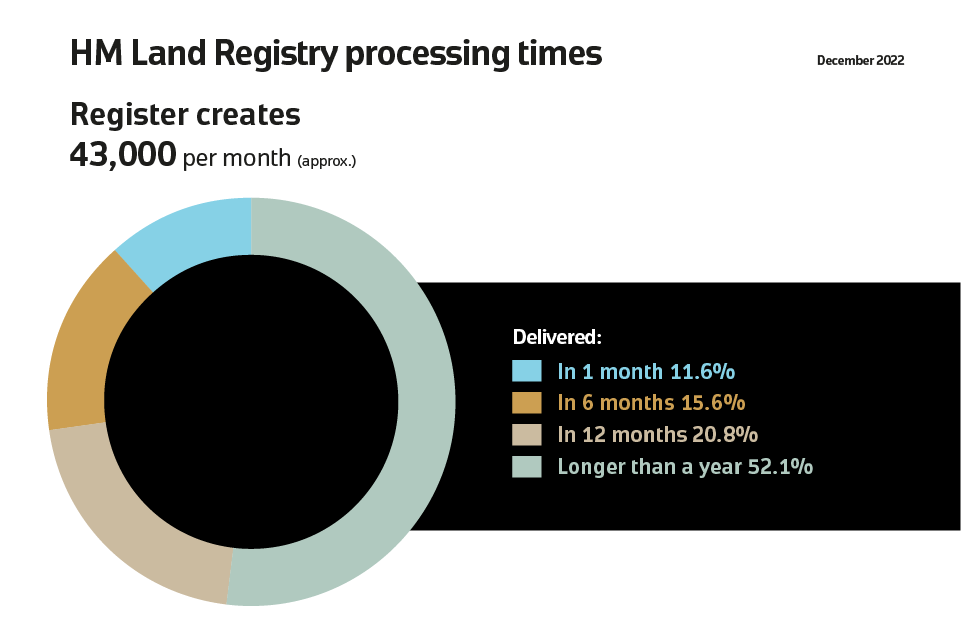 There are 43,000 register creates per month. 11.6% are completed in 1 month. 15.6 are completed in 6 months. 20.8% are completed in 12 months. 52.1% are completed longer than a year.