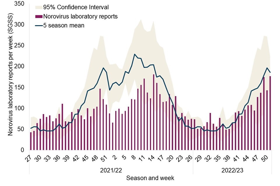 National norovirus and rotavirus report, week 1 report data up to week