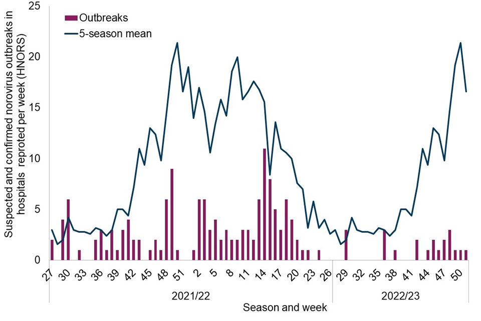 National norovirus and rotavirus report, week 1 report data up to week