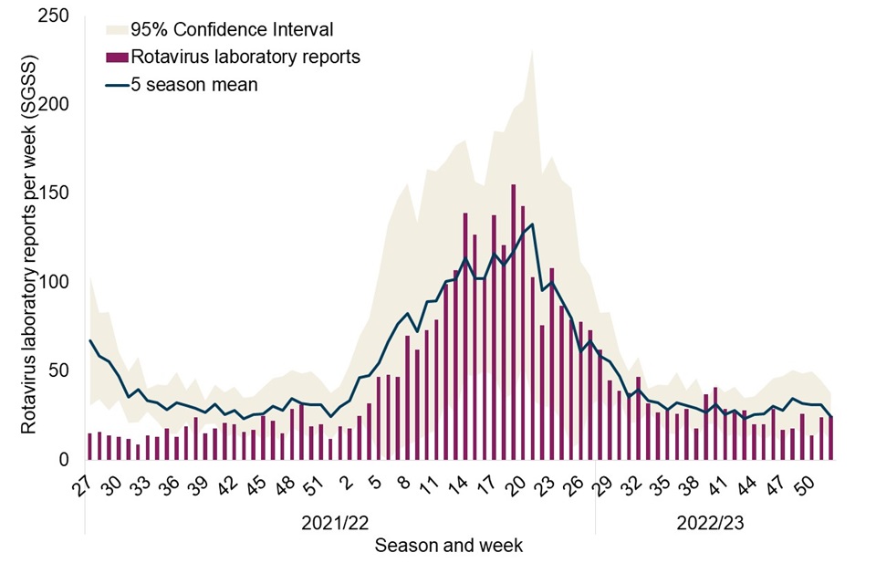 National norovirus and rotavirus report, week 2 report data up to week