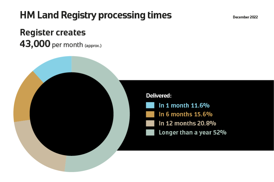 There are 43,000 register creates per month. 11.6% are completed in 1 month. 15.6 are completed in 6 months. 20.8% are completed in 12 months. 52% are completed longer than a year.