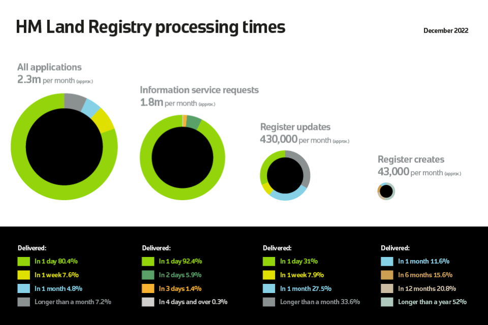 All applications, approximately 2.3 million per month. Information service requests, approximately 1.8 million per month. Register updates, approximately 430,000 per month. Register creates, approximately 43,000 per month. 