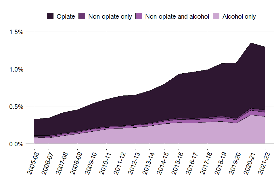 Adult substance misuse treatment statistics 2021 to 2022 report GOV.UK