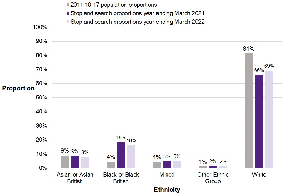 Figure 1.1 shows the ethnicity with the highest stop and search proportion in the latest year is White children at 69%, whilst Black children represented 16% of searches.