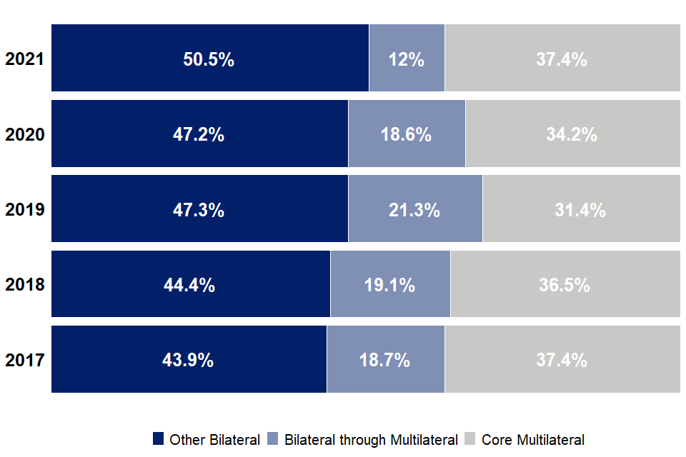 Statistics on International Development: final UK aid spend 2021 - GOV.UK