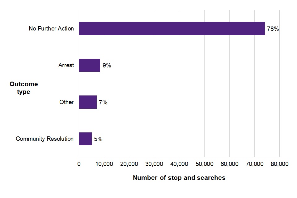 Figure 1.2 shows that in the latest year the most common stop and search outcome is no further action (78% of outcomes) and community resolution is the least common (5%). 
