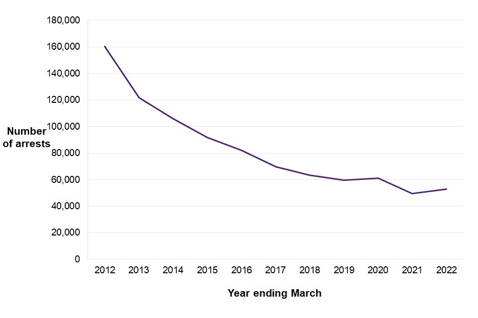 Figure 1.3 shows a largely downward trend in number of arrests for notifiable offences over the last ten years, with arrests reducing from 121,900 in 2012 to just under 53,000 in 2022, with a small increase in the most recent year.