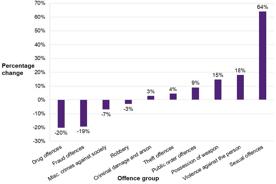 Figure 1.4 shows the percentage changes in the latest year across ten different offence groups, with drug offences having the highest decrease (-20%) and sexual offences having the highest increase (64%).