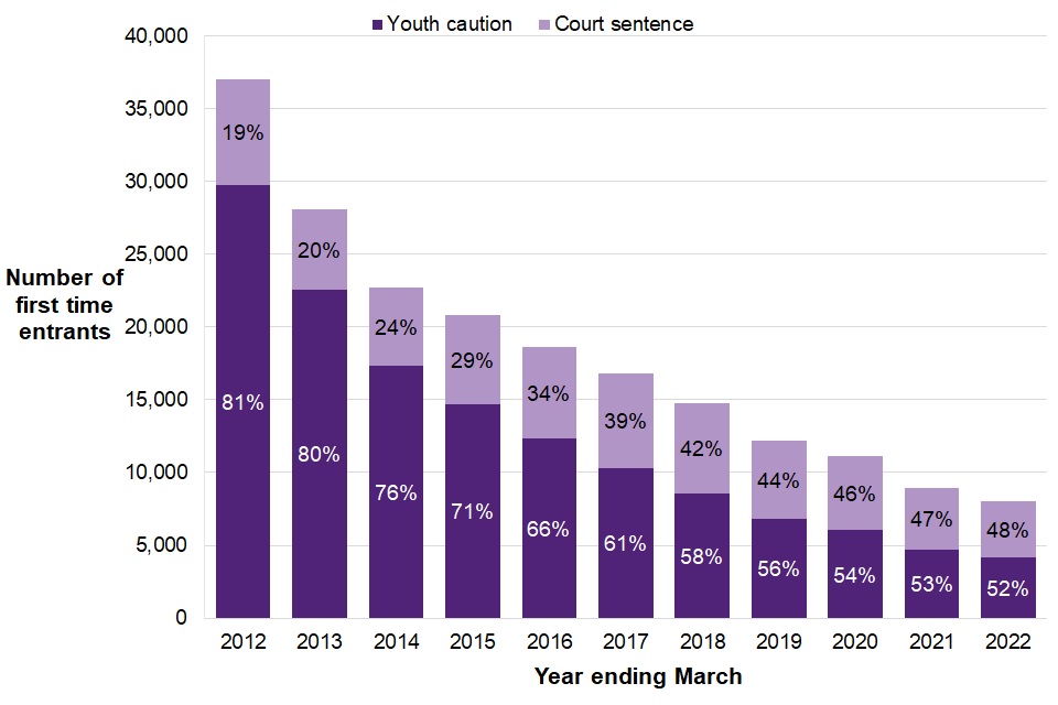 Figure 2.1 shows a downward trend in the number of first time entrants (FTE) in the last ten years. In the latest year 52% of FTE were youth cautions, down from 81% ten years ago, and 48% were court sentences.