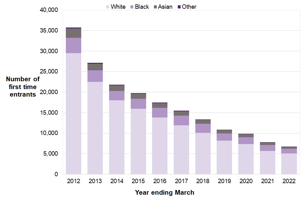 Figure 2.3 shows a general downward trend in the number of first time entrants (FTE) in the last ten years across all ethnic groups.