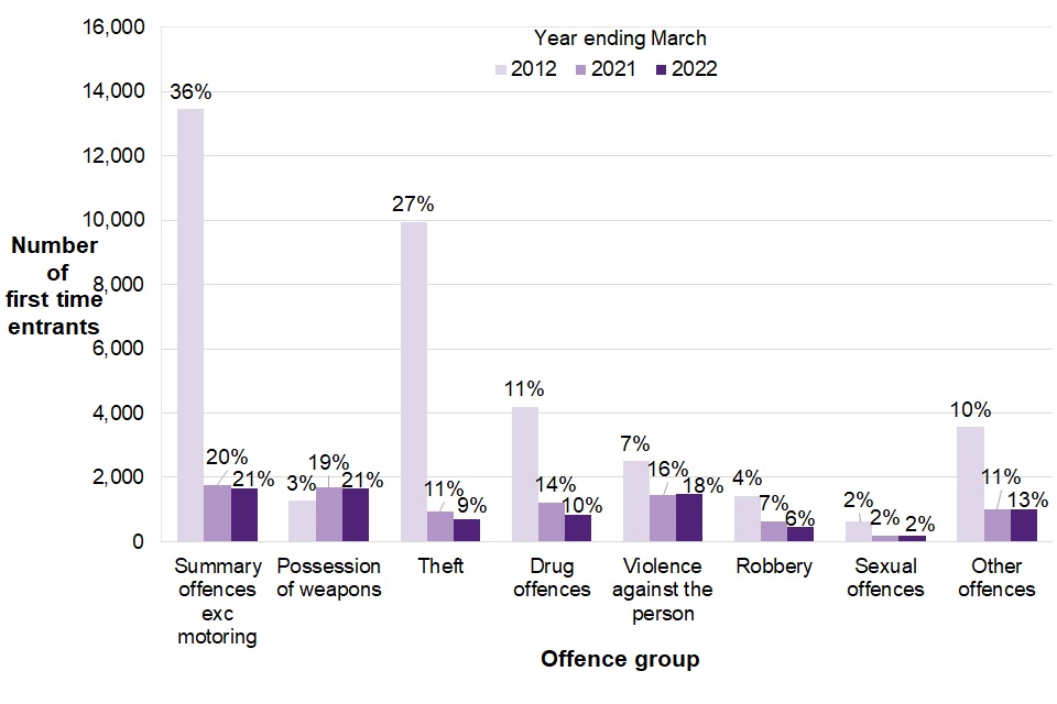 Figure 2.4 shows that summary offences and possession of weapons offences made up the highest proportions of offences (both 21%) committed by child first time entrants in the year ending March 2022.