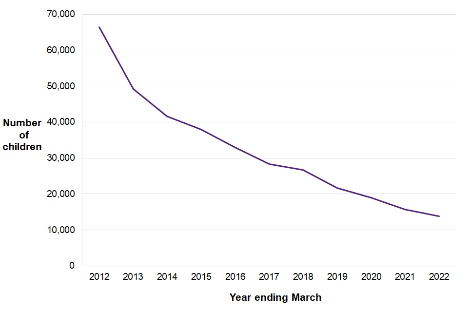 Figure 3.1 shows a downward trend in the number of children receiving a caution or sentence between 2012 (around 66,400) and 2022 (around 13,800).