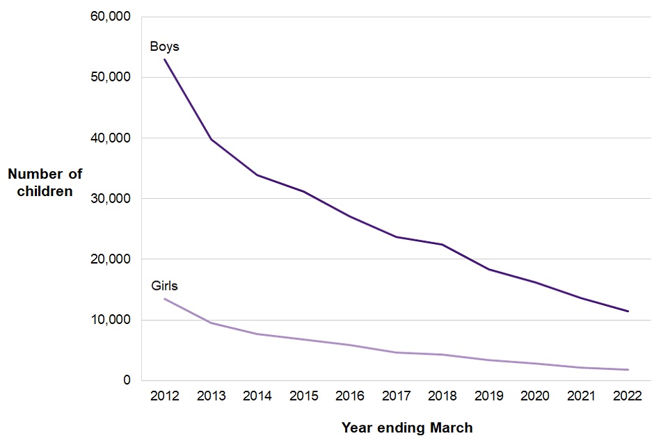Figure 3.3 shows a downward trend in the number of both boys and girls receiving a caution or sentence between 2012 and 2022.