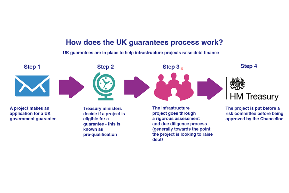 Infographic on the UK guarantees process