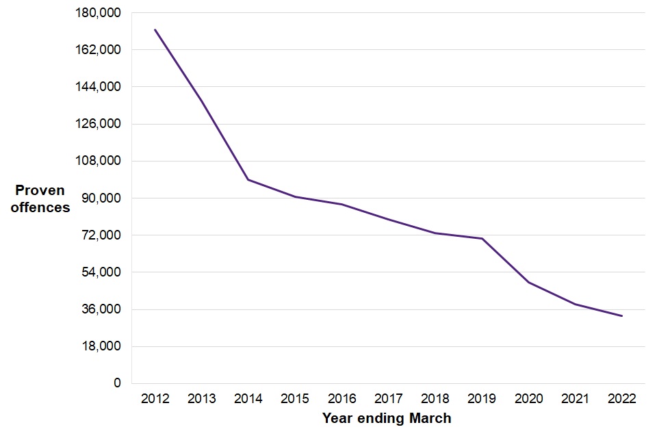 Figure 4.1 shows a consistent reduction in the number of proven offences committed by children in the last ten years, from around 171,800 in 2012 to around 33,000 in 2022.