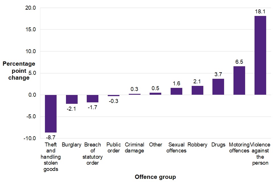 Figure 4.2 shows percentage point (pp) changes across different proven offence groups. Theft and handling stolen goods having the highest decrease (-8.7 pp) and violence against the person having the highest increase (+18.1 pp).