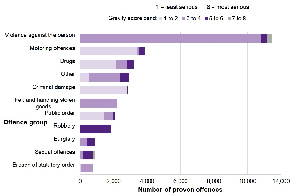 Figure 4.3 shows that violence against the person offences made up the majority of offences, and that a small proportion of these offences had a gravity score over five, whereas the majority of robbery, burglary, and sexual offences were over five.