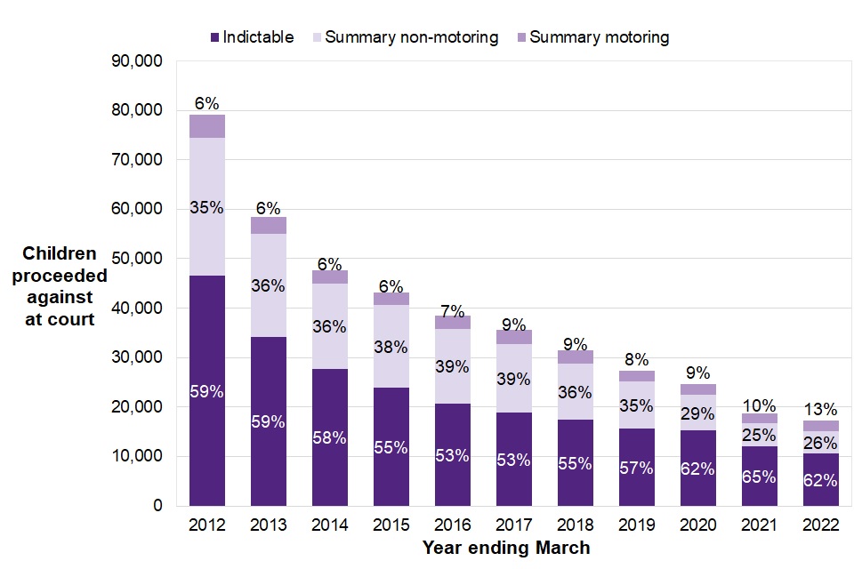 Figure 5.1 shows a downward trend in the number of children appearing in court over the last ten years, and the proportions of indictable, summary non-motoring, and summary motoring offences in each year.