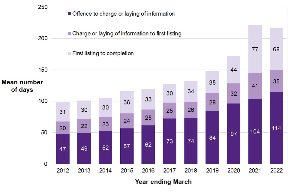 Figure 5.2 shows the mean number of days from offence to completion has increased over the last ten years, from 98 days in 2012 to 217 in 2022, though the latest year sees a decrease of 4 days from the previous year.