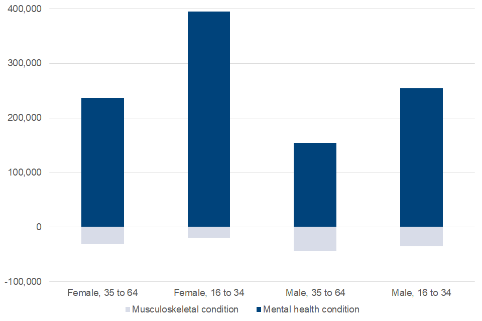 Employment of disabled people 2022 - GOV.UK