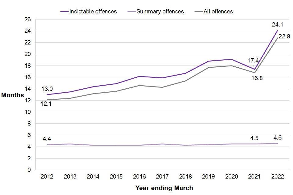 Figure 5.7 shows that in the year ending March 2022, the average custodial sentence length was 22.8 months for all offences (compared to 12.1 in 2012), 24.1 months for indictable offences (13.0 in 2012) and 4.6 months for summary offences (4.4 in 2012).