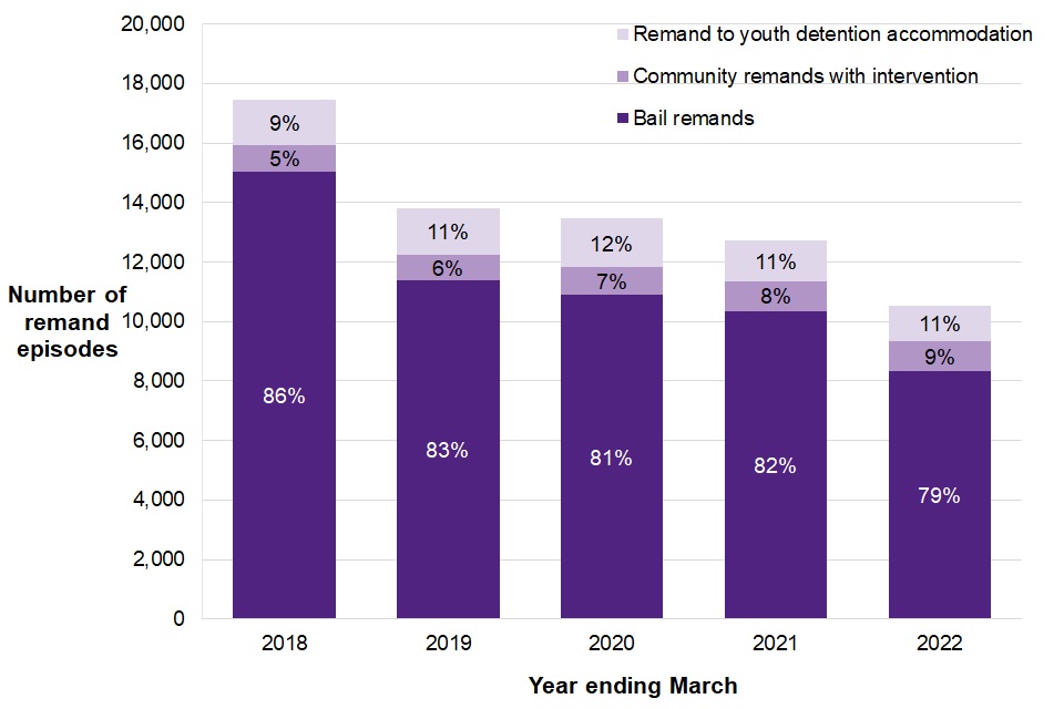 Figure 6.1 shows that in the year ending March 2022 79% of children were given bail remands, 11% remands to youth detention accommodation, and 9% community remands.
