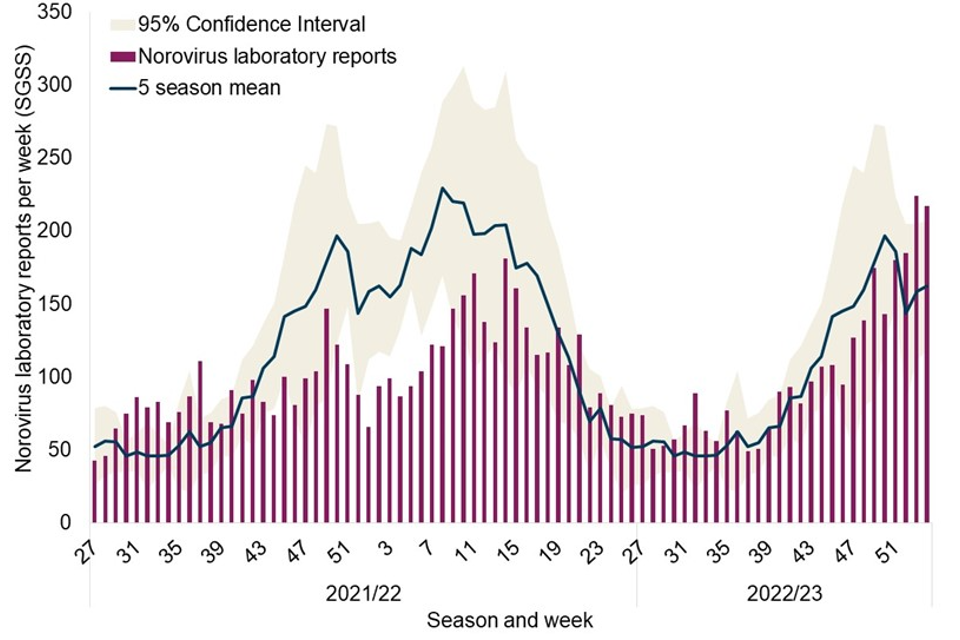 National norovirus and rotavirus report, week 4 report data up to week