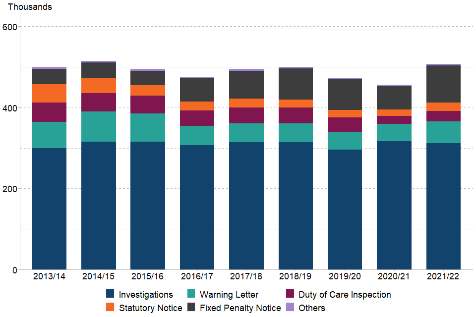 There were 507,000 enforcement actions carried out in England in 2021/22, an 11% increase from 2020/21. Investigations are the most common action taken against fly-tipping incidents. 