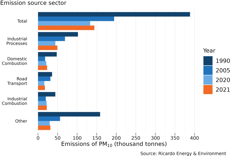 UK annual emissions of PM10 by 2021 major emission source: 1990, 2005, 2020 and 2021