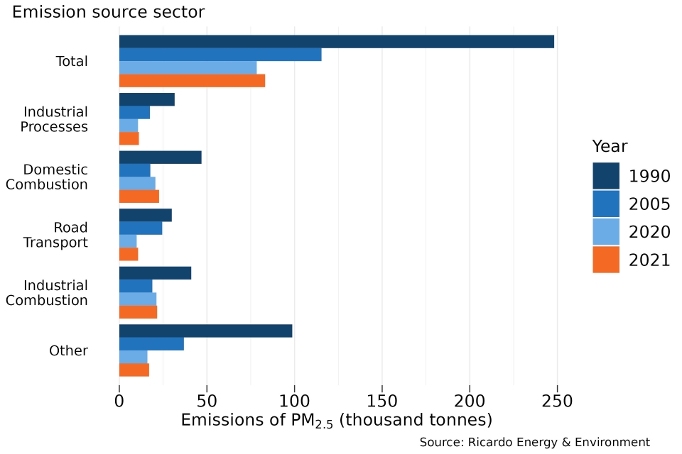 UK annual emissions of PM2.5 by 2021 major emission source: 1990, 2005, 2020 and 2021